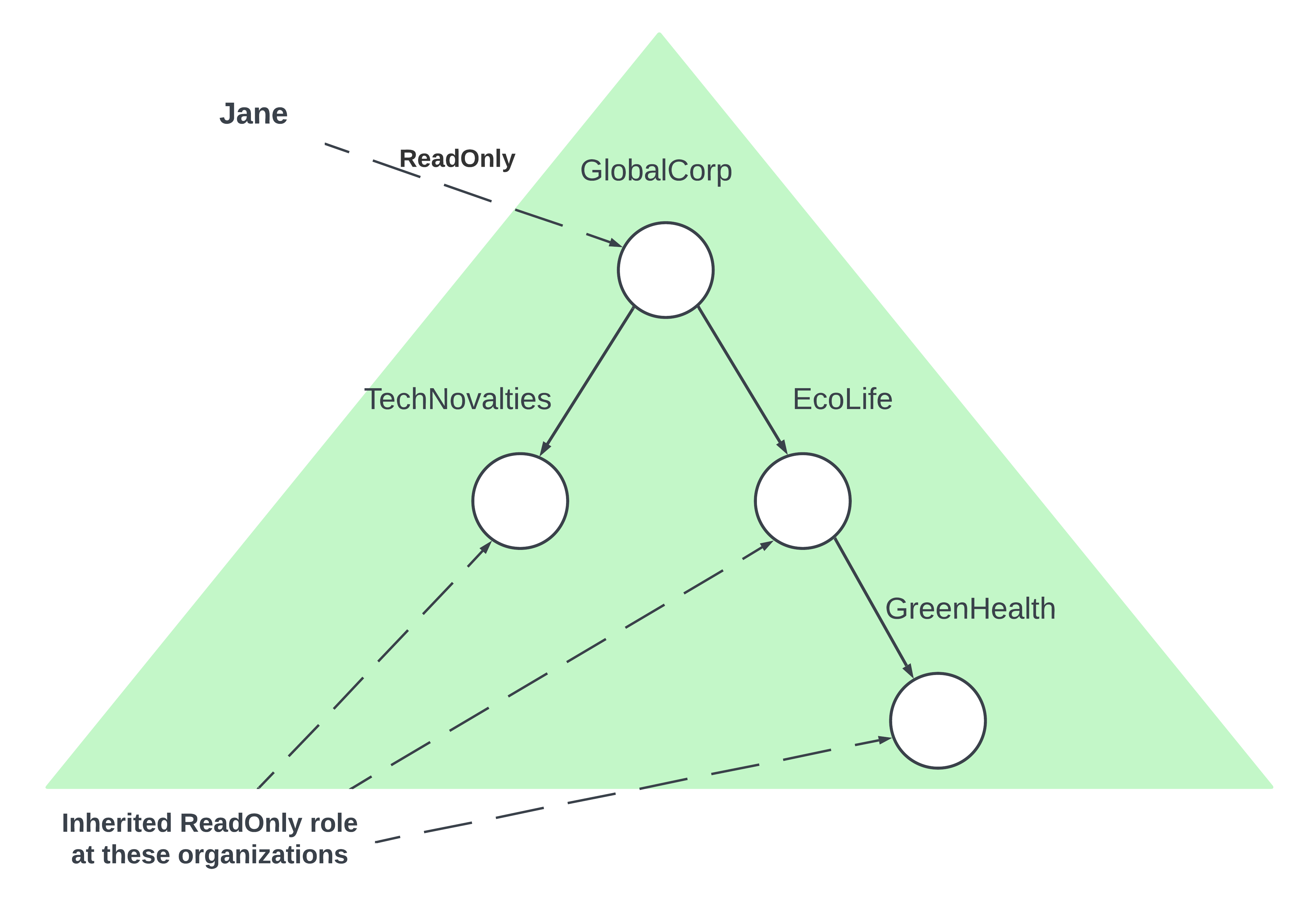 ReadOnly inheritance