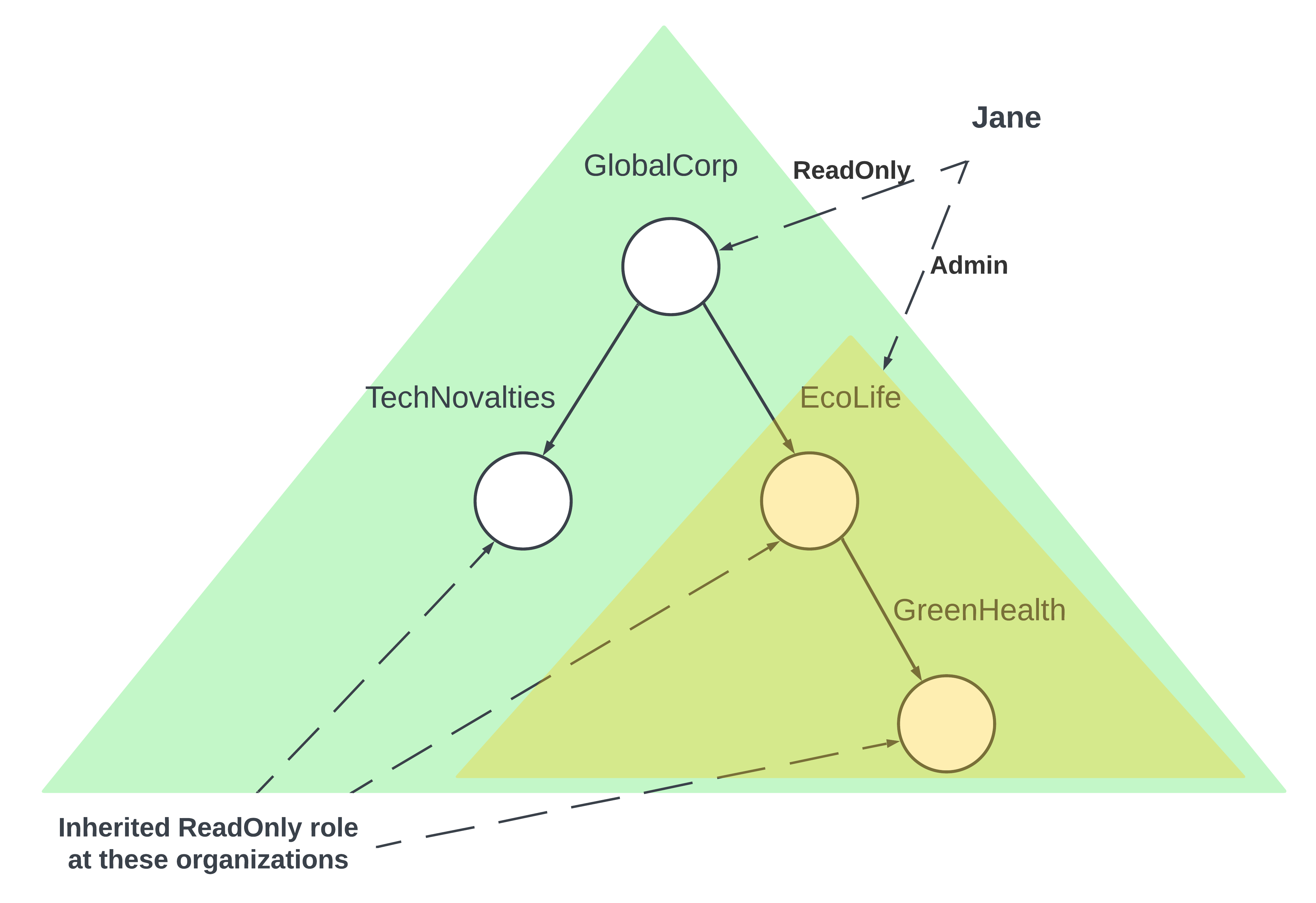 Admin inheritance