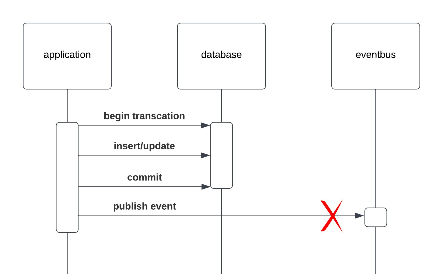 commit-publish