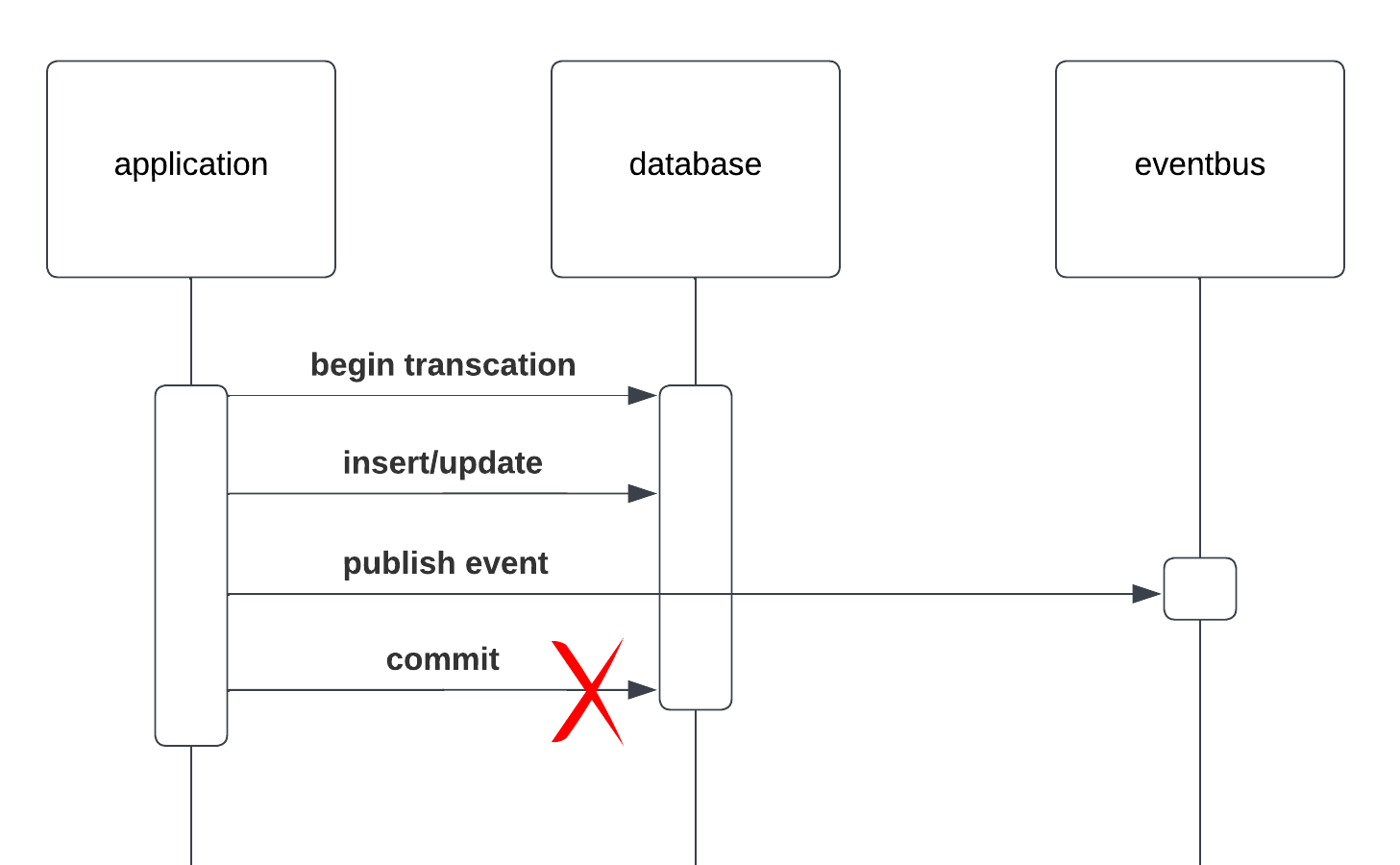 publish-commit